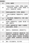 宁波北仑长征骨科医院楼层索引